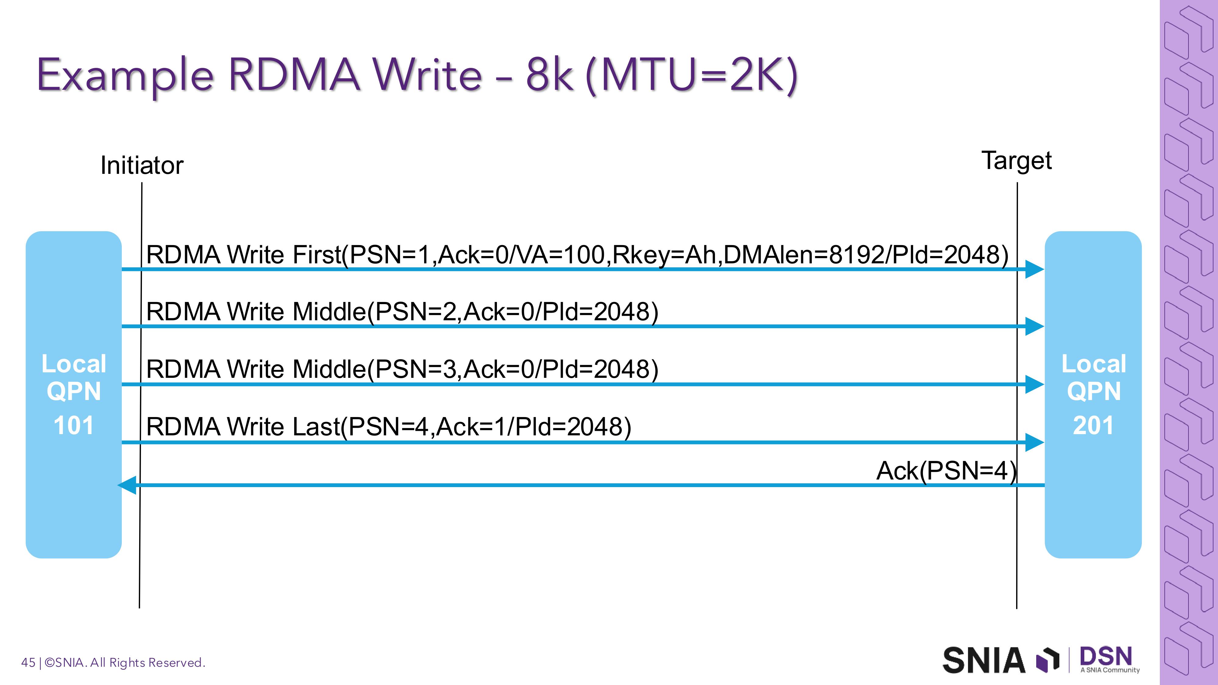 rdma-45